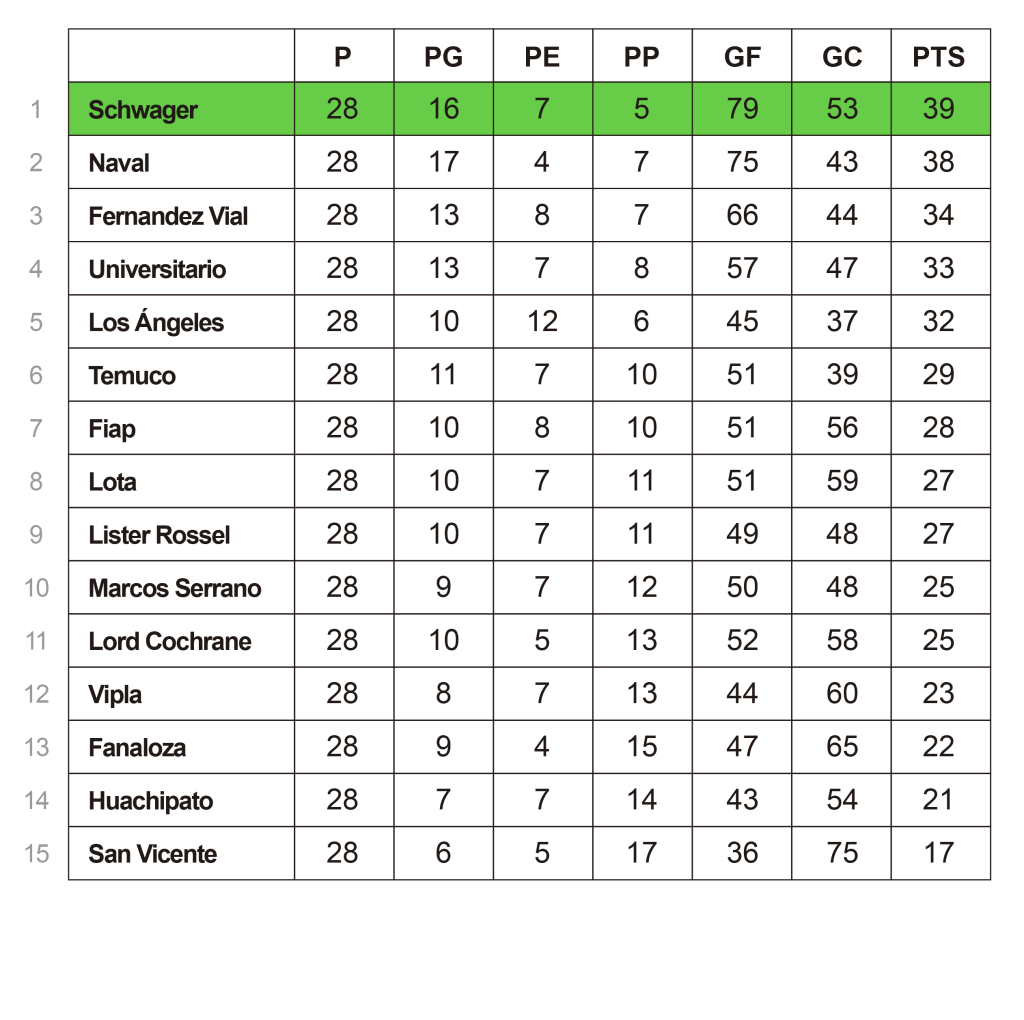 Tabla de posiciones 1960